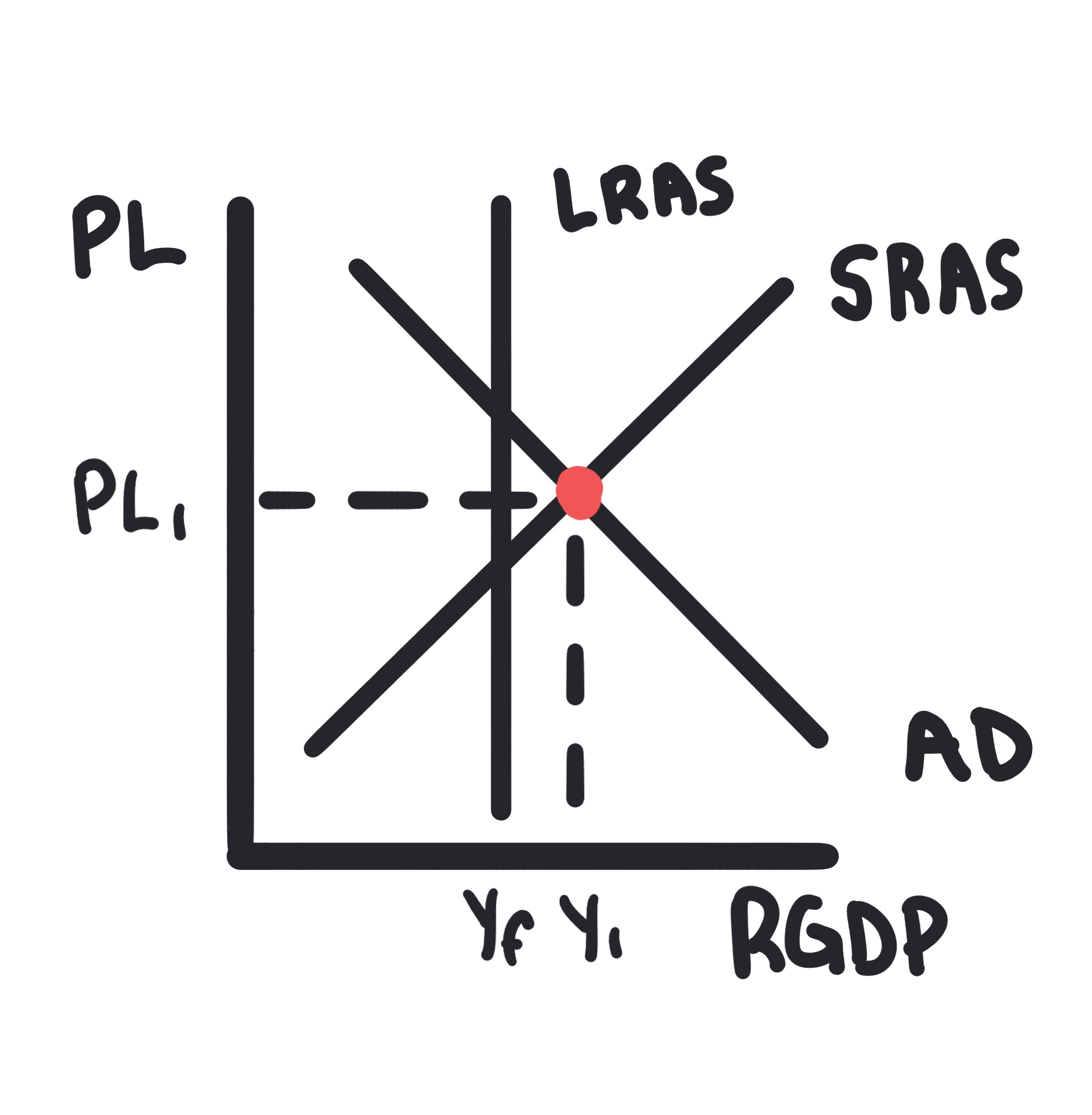 AD-AS Model