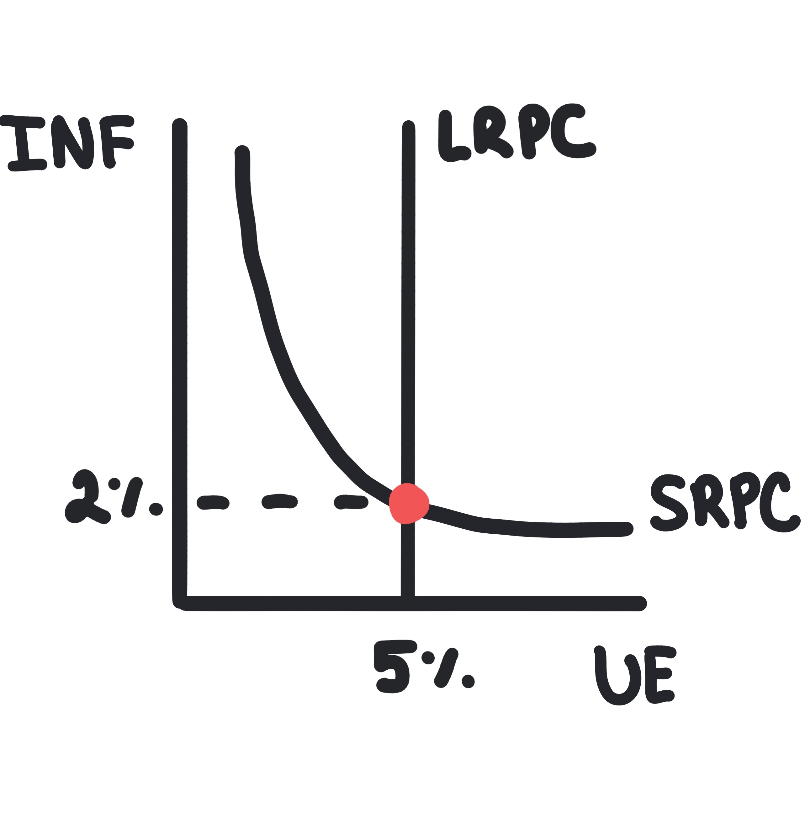 Phillips Curve
